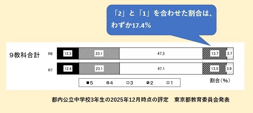 成績「2」以下は絶対NG