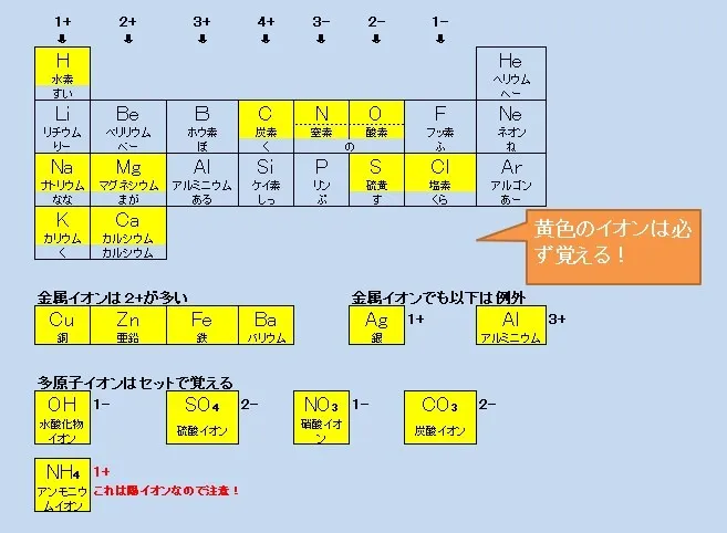 主なイオンの価数、しっかり暗記を
