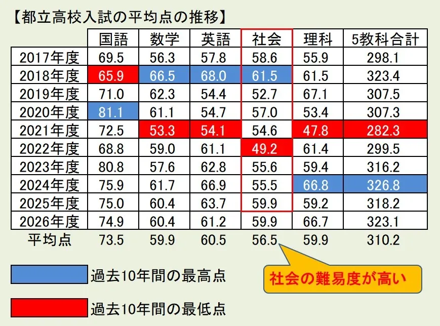 都立入試、やはり社会が難しい