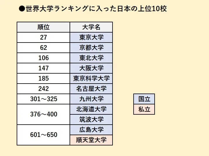 最新の世界大学ランキングに入った1都3県の大学