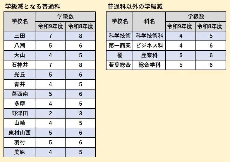 都立17校の18学級が募集減に