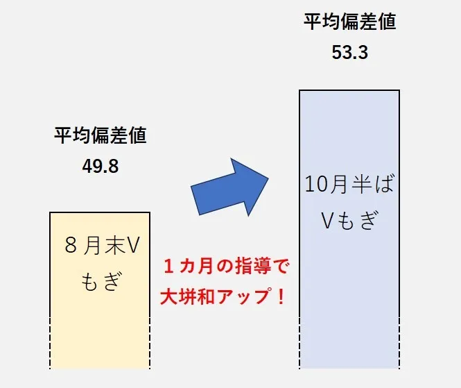 社会の偏差値、1カ月の指導で大幅アップ